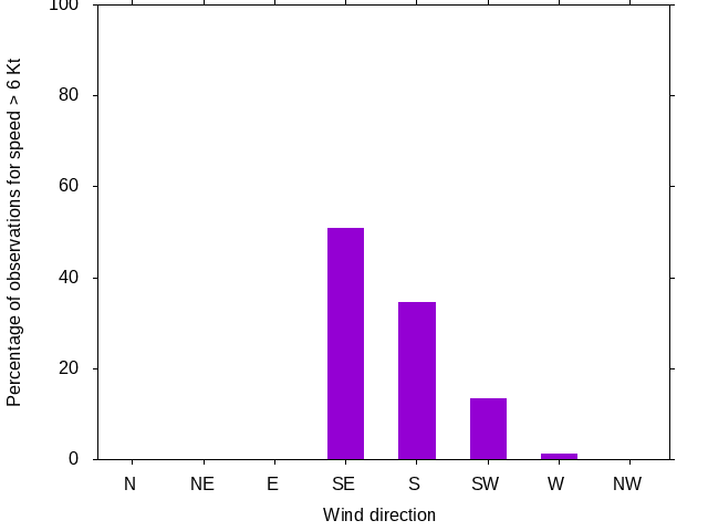 Monthly wind direction chart