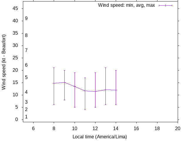 Daily wind variation chart