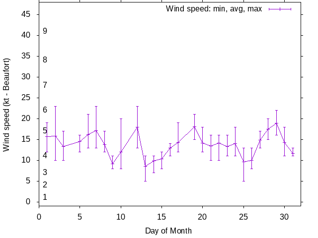 Monthly wind variation chart