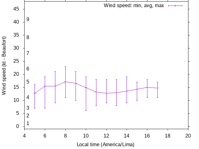 Daily wind variation chart