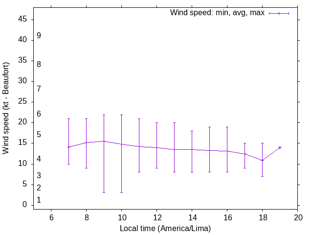 Daily wind variation chart