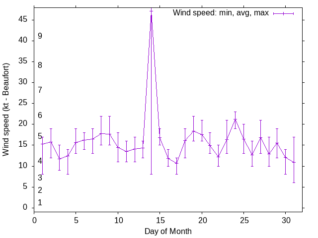 Monthly wind variation chart