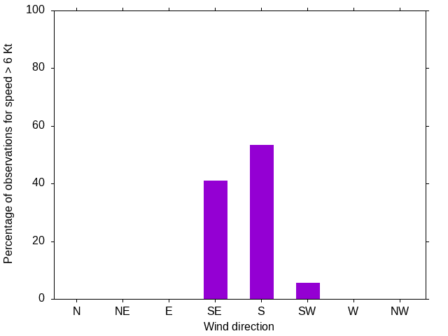 Monthly wind direction chart