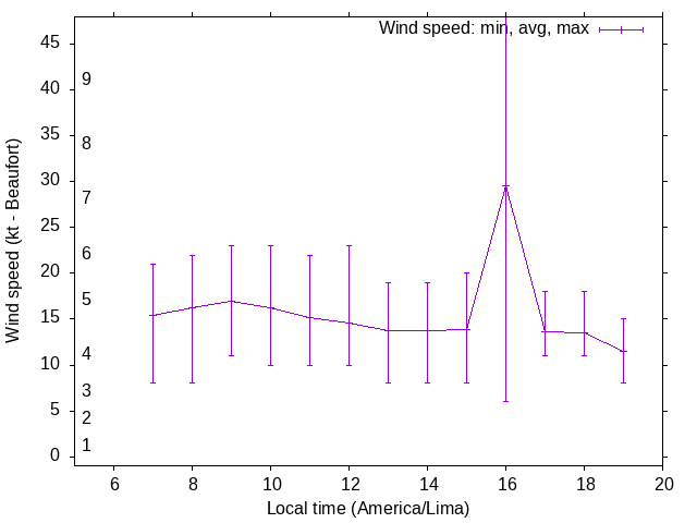 Daily wind variation chart