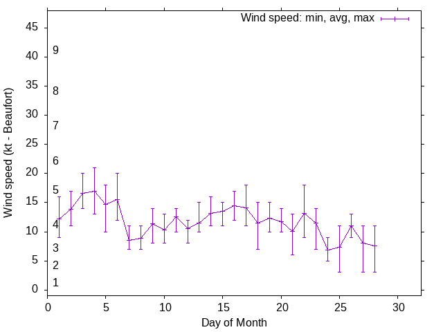 Monthly wind variation chart