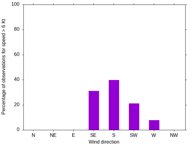 Monthly wind direction chart