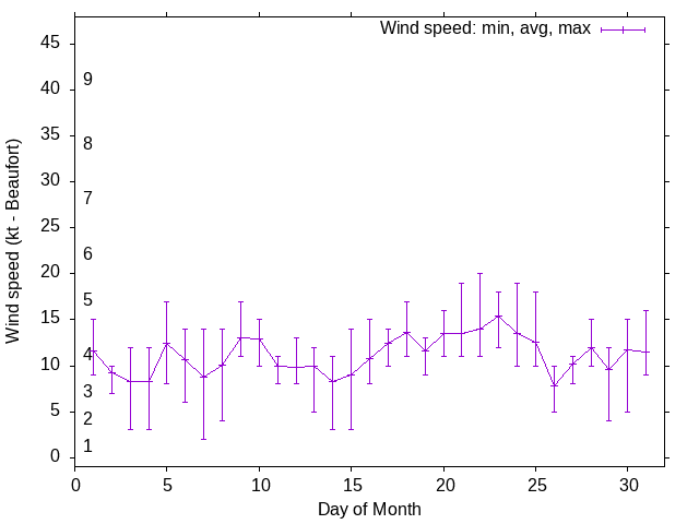 Monthly wind variation chart