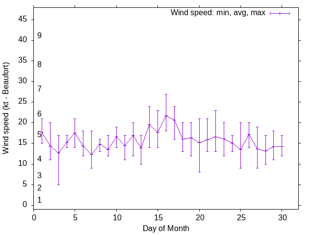 Monthly wind variation chart