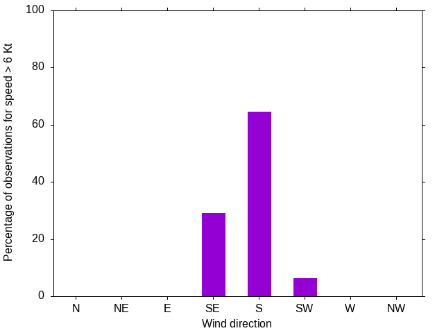 Monthly wind direction chart