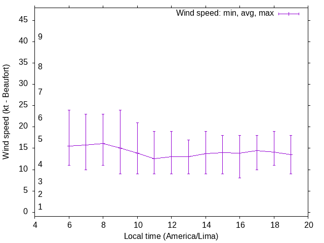 Daily wind variation chart