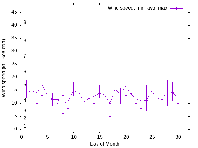 Monthly wind variation chart