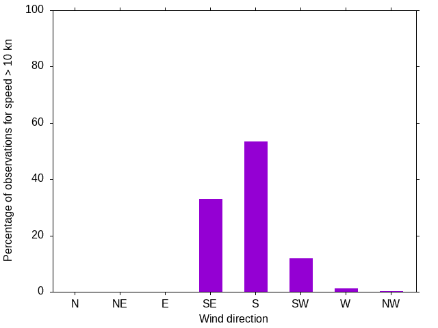 Monthly wind direction chart