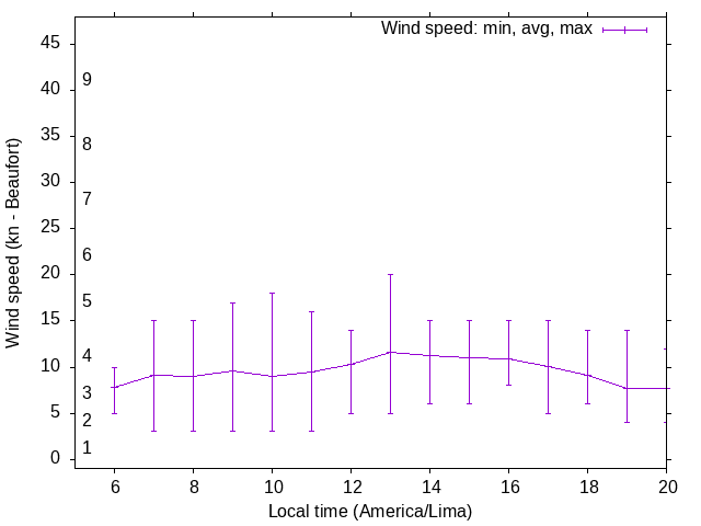 Daily wind variation chart