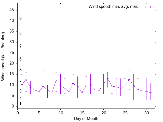 Monthly wind variation chart