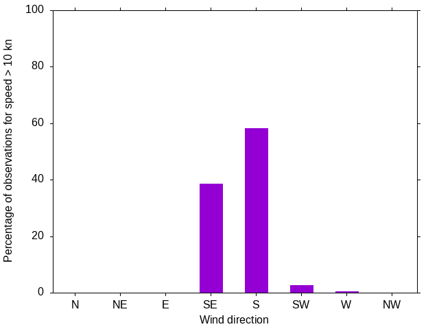 Monthly wind direction chart