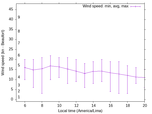 Daily wind variation chart