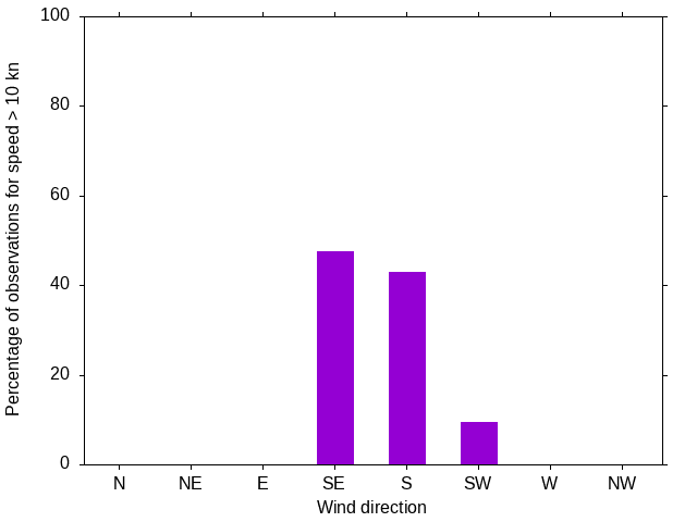 Monthly wind direction chart