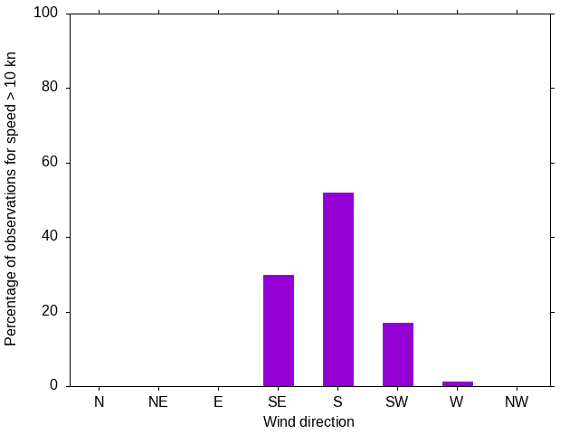 Monthly wind direction chart