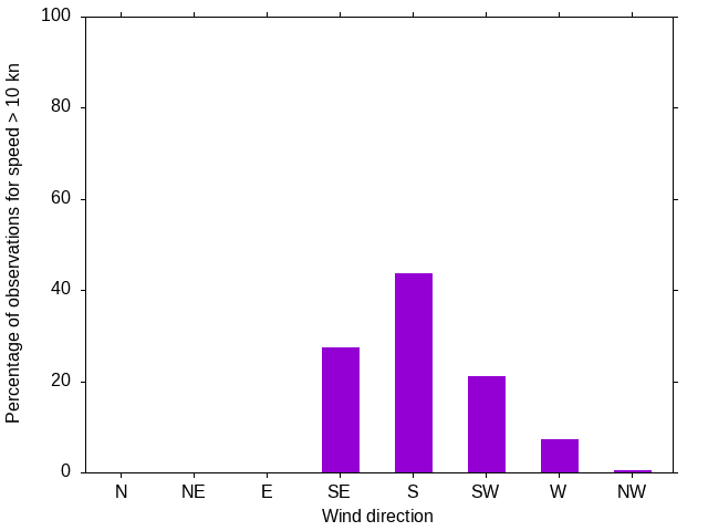 Monthly wind direction chart