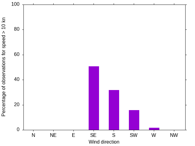 Monthly wind direction chart