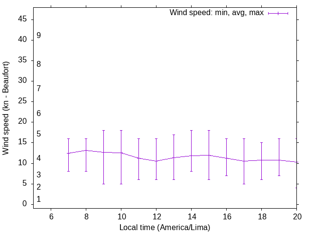 Daily wind variation chart