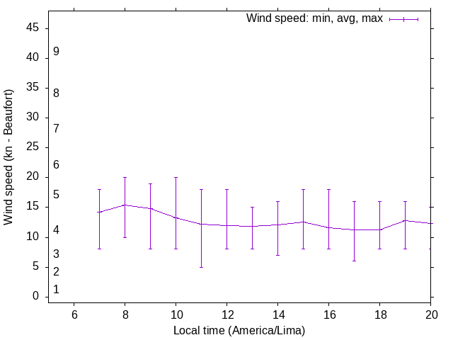 Daily wind variation chart