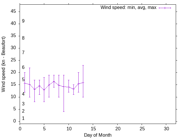 Monthly wind variation chart