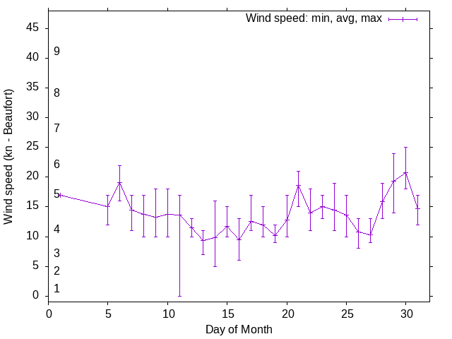 Monthly wind variation chart