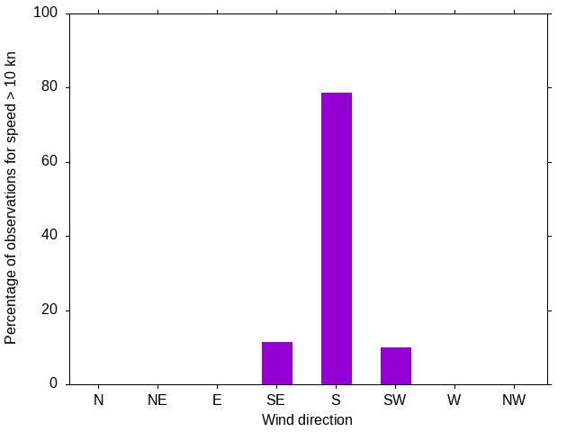 Monthly wind direction chart