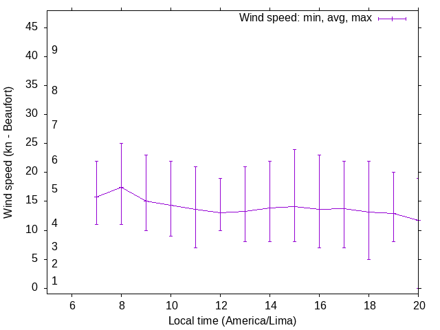 Daily wind variation chart