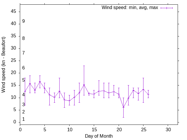 Monthly wind variation chart