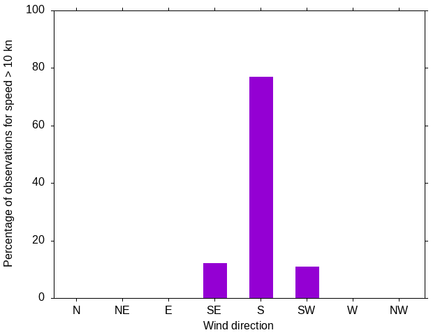 Monthly wind direction chart