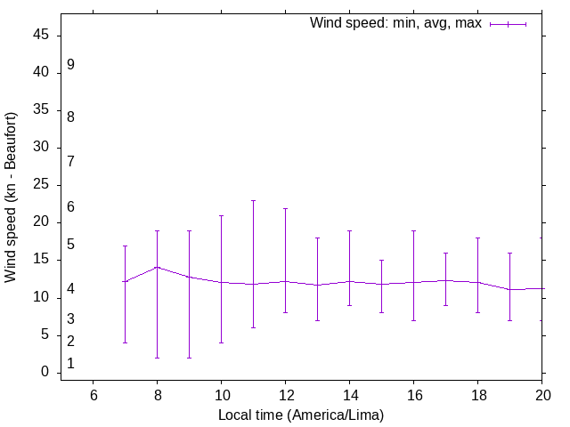 Daily wind variation chart