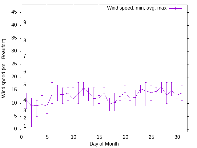 Monthly wind variation chart