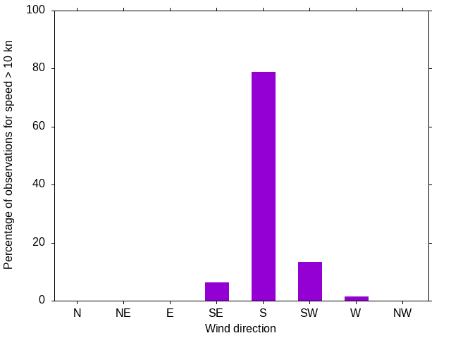 Monthly wind direction chart