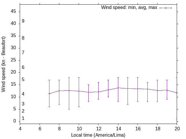 Daily wind variation chart