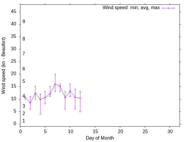 Monthly wind variation chart