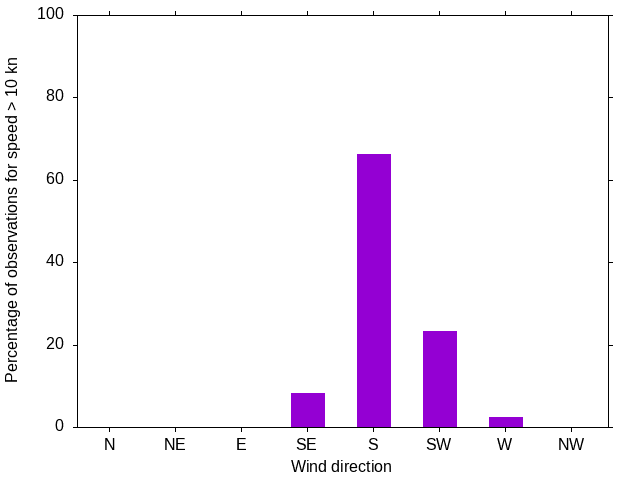 Monthly wind direction chart