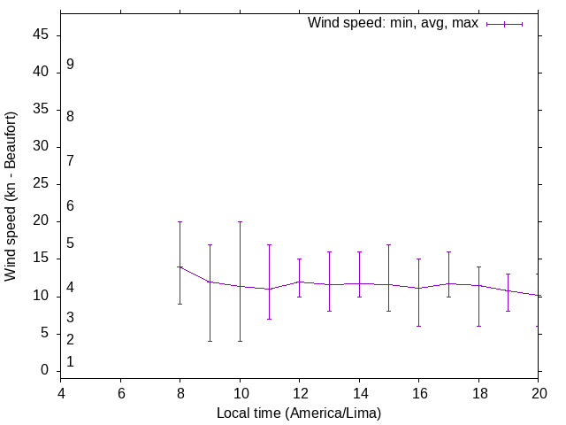 Daily wind variation chart