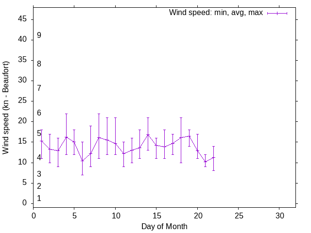 Monthly wind variation chart