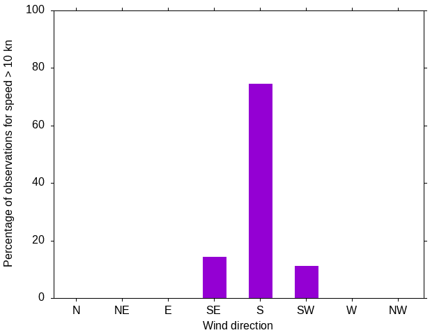 Monthly wind direction chart