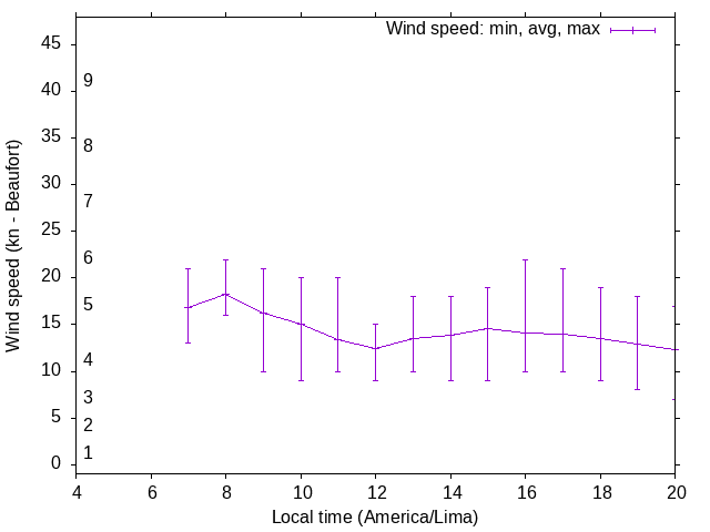 Daily wind variation chart