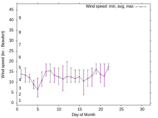 Monthly wind variation chart