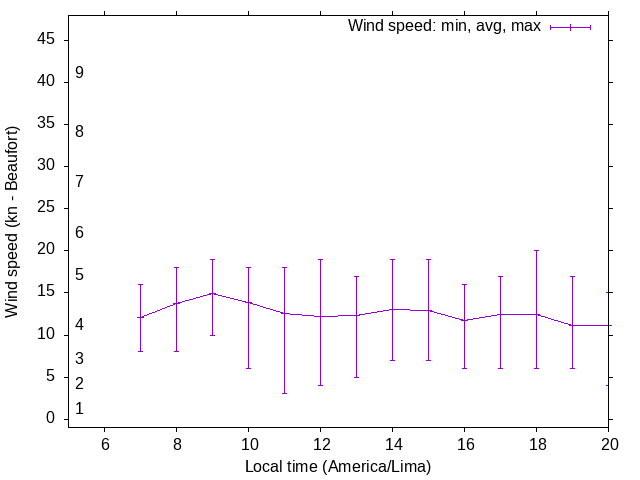 Daily wind variation chart