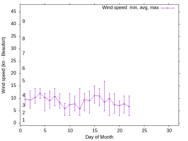 Monthly wind variation chart