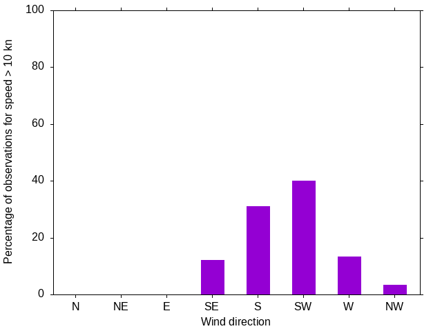 Monthly wind direction chart