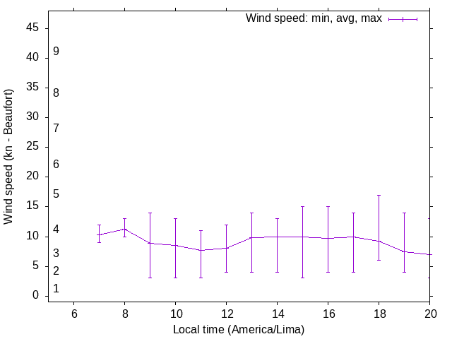 Daily wind variation chart