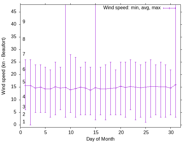 Monthly wind variation chart