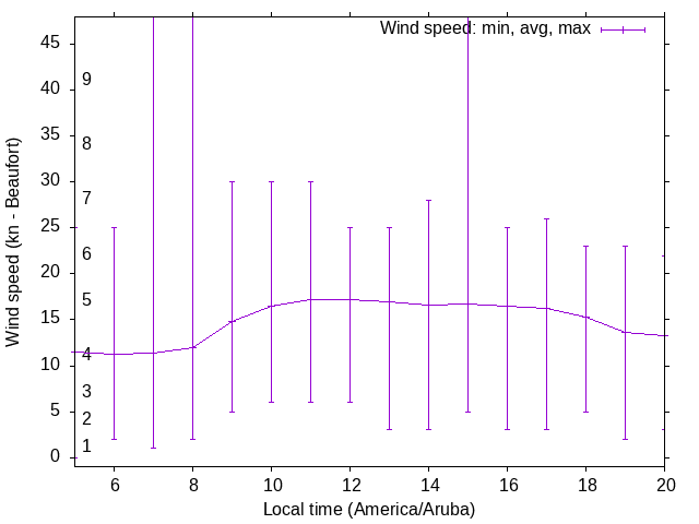 Daily wind variation chart