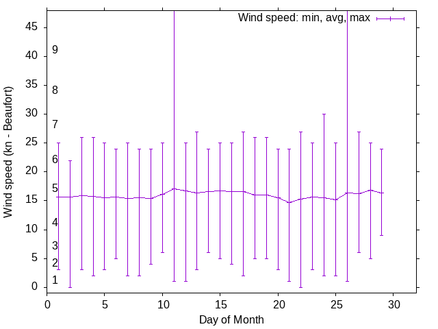 Monthly wind variation chart